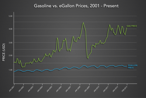 gasoline-vs-egallon-prices-graph
