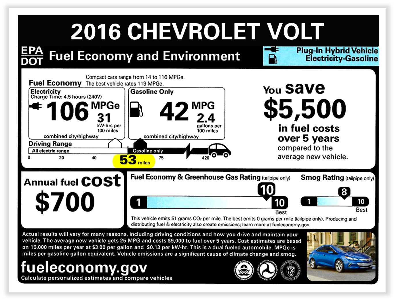 The 2016 Chevrolet Volt can run on pure electricity for 53 miles on a single charge, nearly 40 percent more than the first-generation Volt.