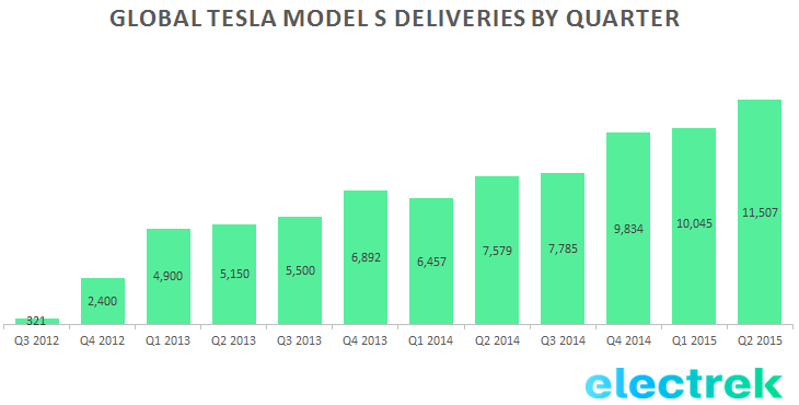 Global Tesla Model S deliveries by quarter