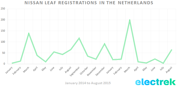 LEAF_Registrations_Netherlands_Aug_2015