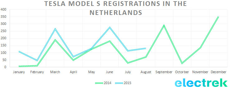 Model_S_registration_Netherlands_Aug15