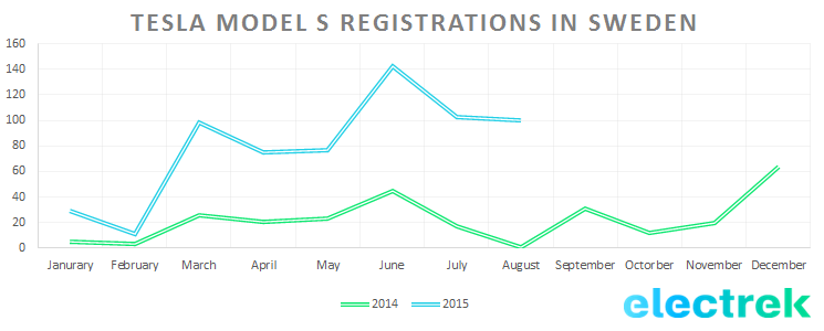 Tesla_Model_S_Registrations_Sweden_Aug_2015