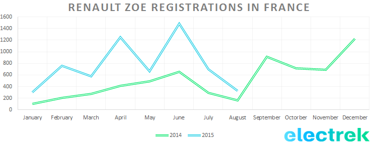 Zoe_registrations_france_aug15