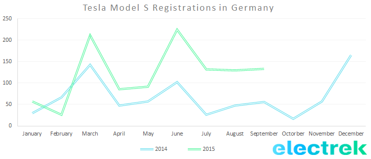 Model S registration germany