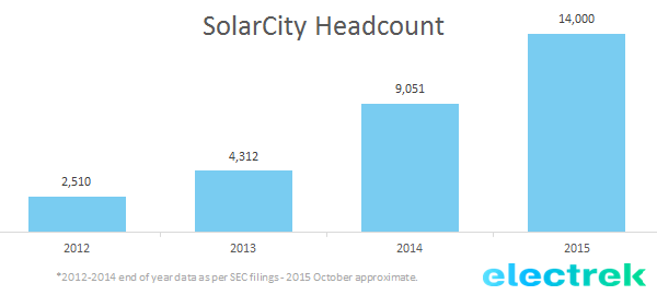 SolarCity headcount