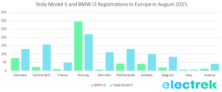 Tesla Model S and BMW i3 Registrations in Europe in August 2015