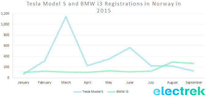 Tesla Model S and BMW i3 Registrations in Norway in 2015