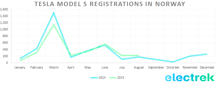 Tesla model s registration norway