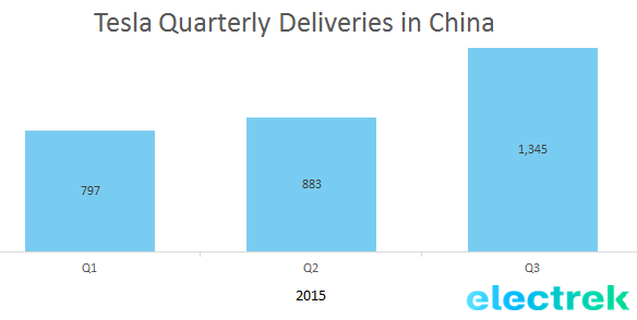 Tesla quarterly deliveries china