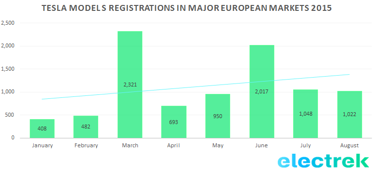 Tesla registration EUro 2015