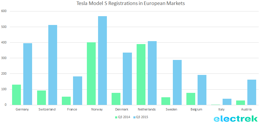 Tesla registration euro q3 2015