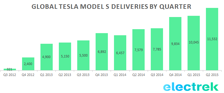 Tesla sales per quarter