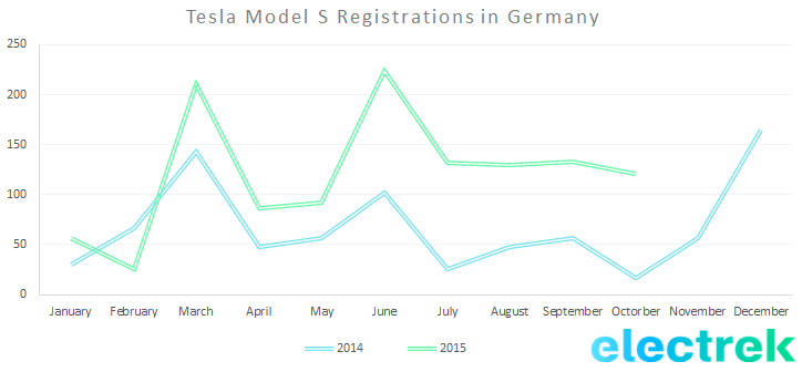 MOdel S registration Germany october 2015