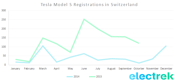 Model S registration Switerland october 2015