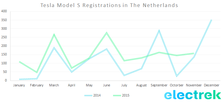 Model S reg netherlands - nov 2015