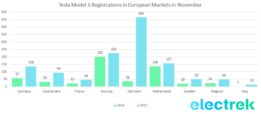 Model S registration Europe nov 2015