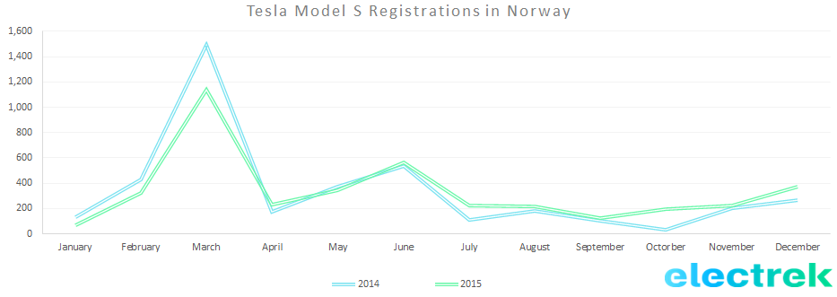 Norway Model S reg 2015