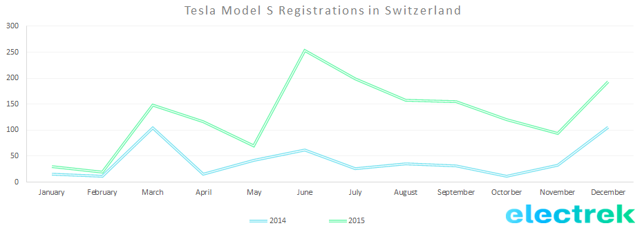 Switzerland Model S reg 2015