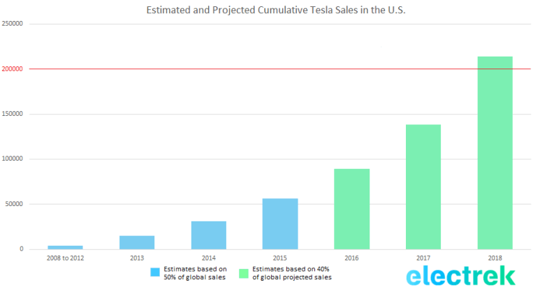 Estimated and Projected cumulative Tesla Sales in the U.S.-1