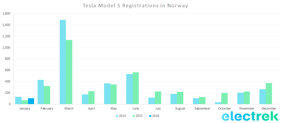Tesla reg norway 2016 jan