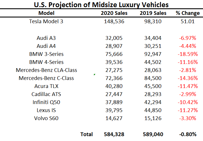 U.S. Projection of Midsize Luxury Vehicles