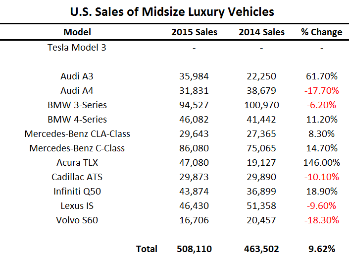 U.S. Sales of Midsize Luxury Vehicles