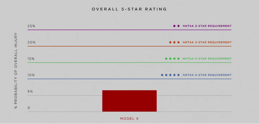 MODel X safety rating