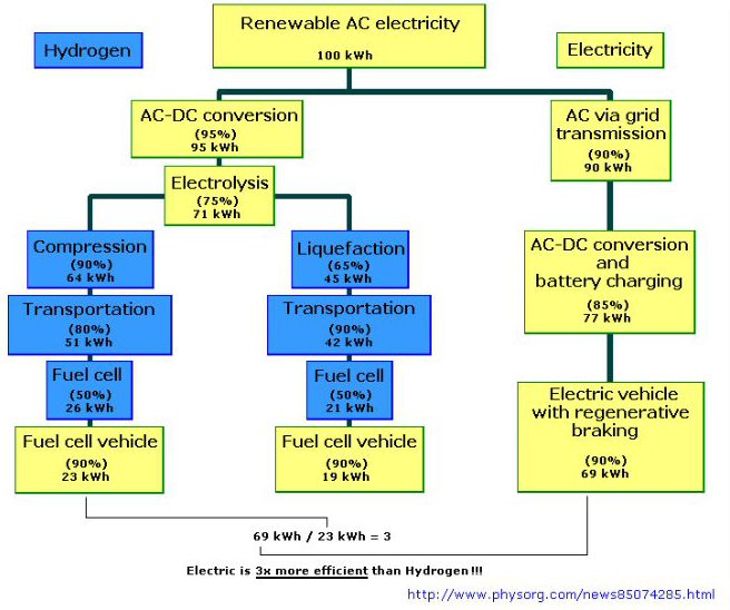 hybrid_hydrogen_vs_electric_chart
