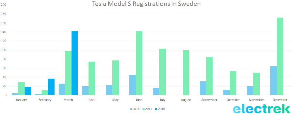 Model S sweden q1 2016