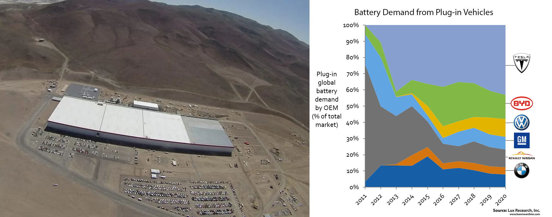lux battery research gigafactory
