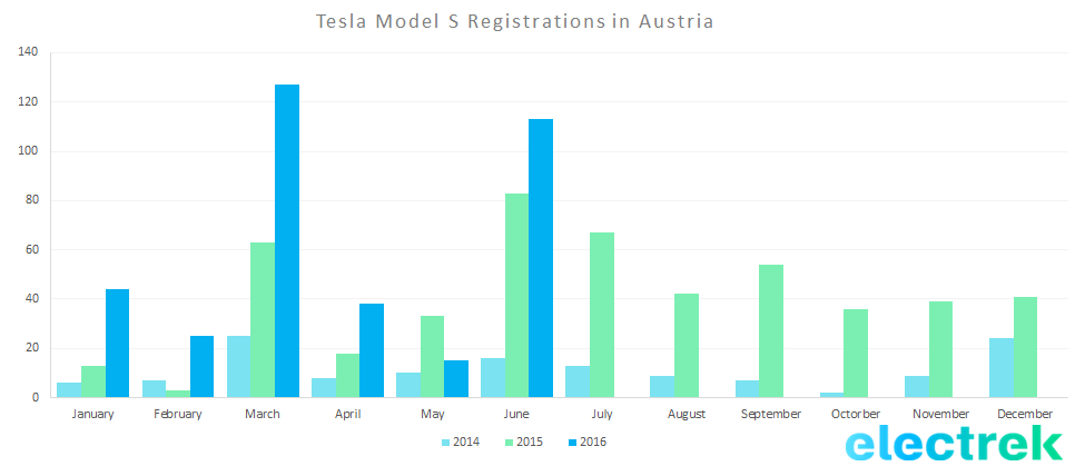 Tesla model S registration austria q2 2016