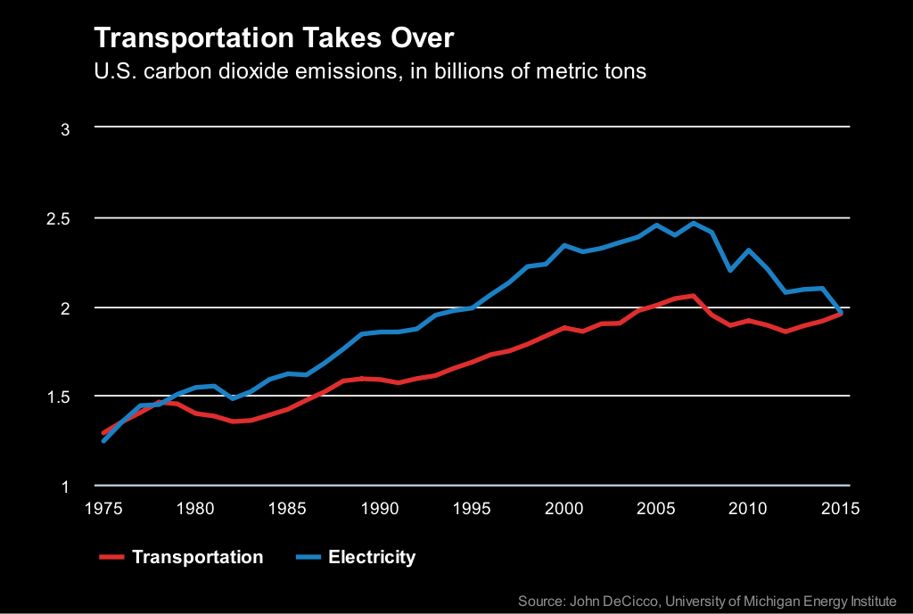 chart-emission-trend-us