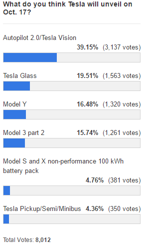 tesla-17-event-poll-result