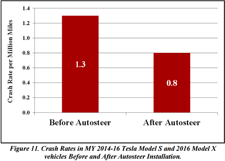 tesla autopilot crash rate