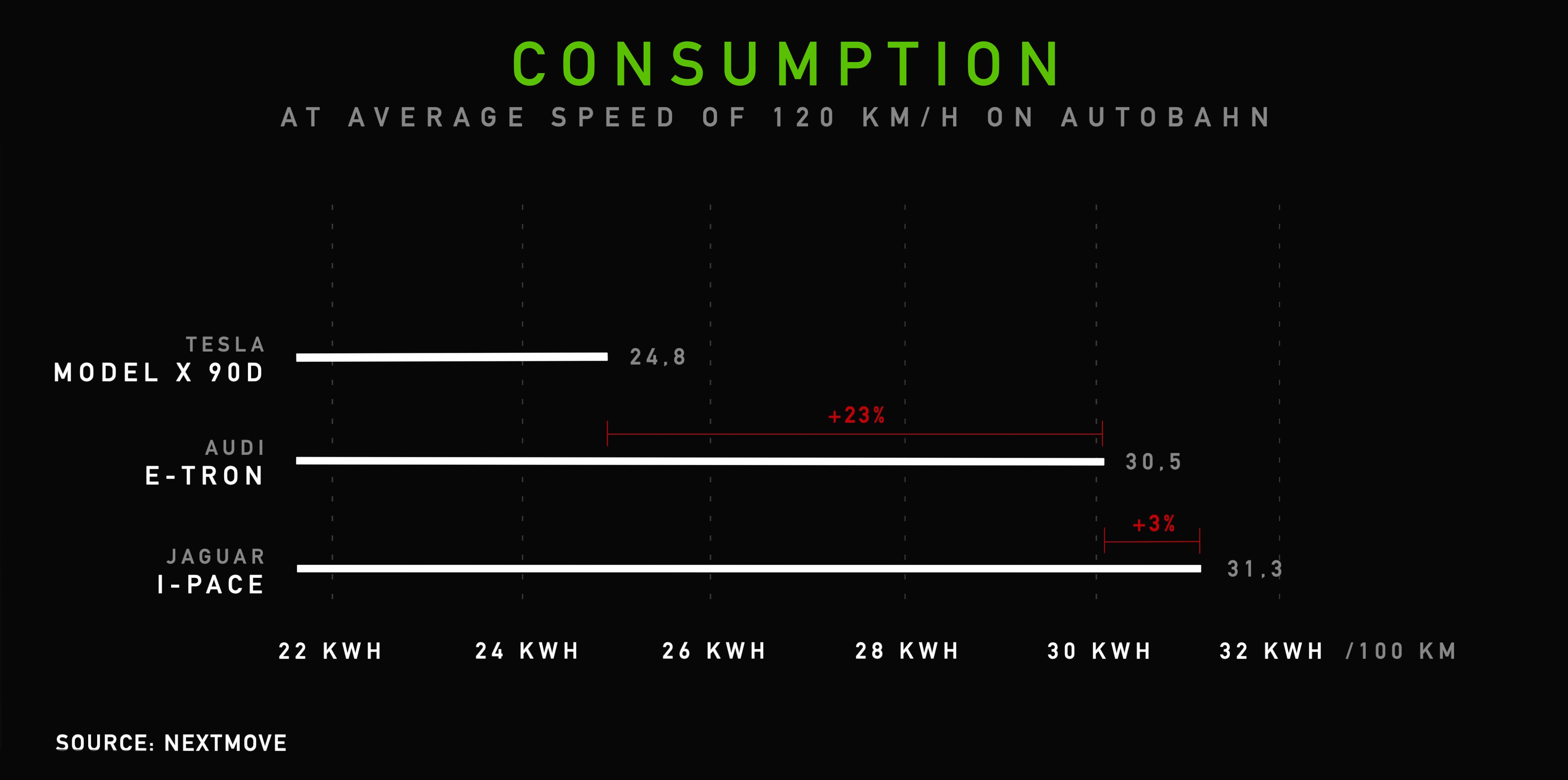2_Consumption_EN-Audi-etron-Tesla-Model-X-Jaguar-I-PACE-Range-Consumption-Test-nextmove (1)
