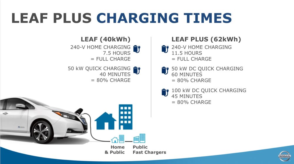 Nissan Leaf Plus charging times