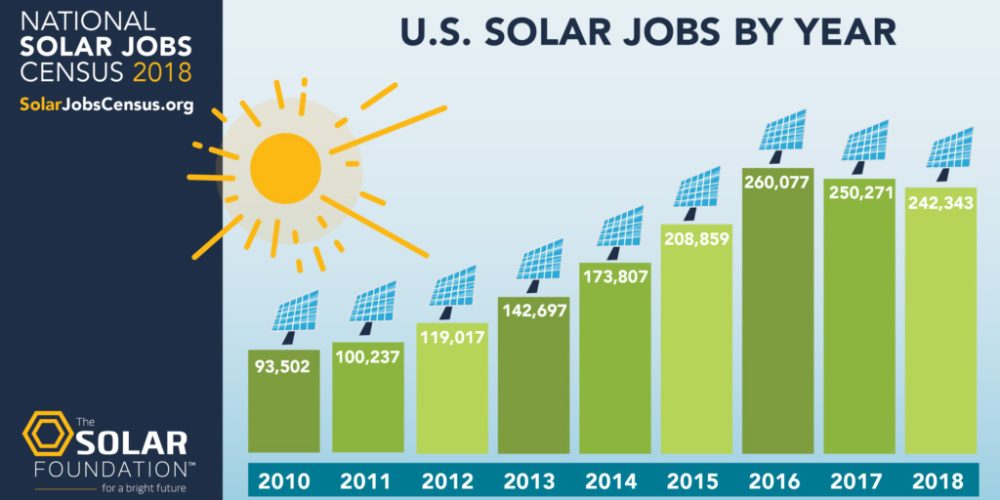 US solar jobs