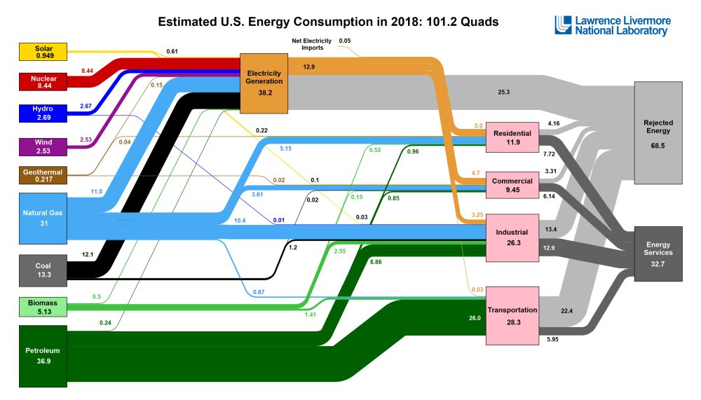 LLNL energy flow chart 2018