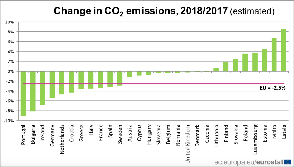 EU CO2 emissions in 2018