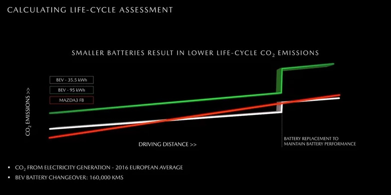 Mazda EV versus diesel, battery sizes