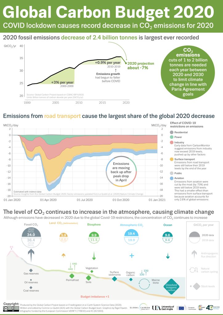 covid global emissions
