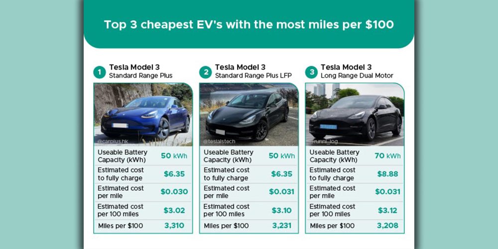 Most affordable Tesla