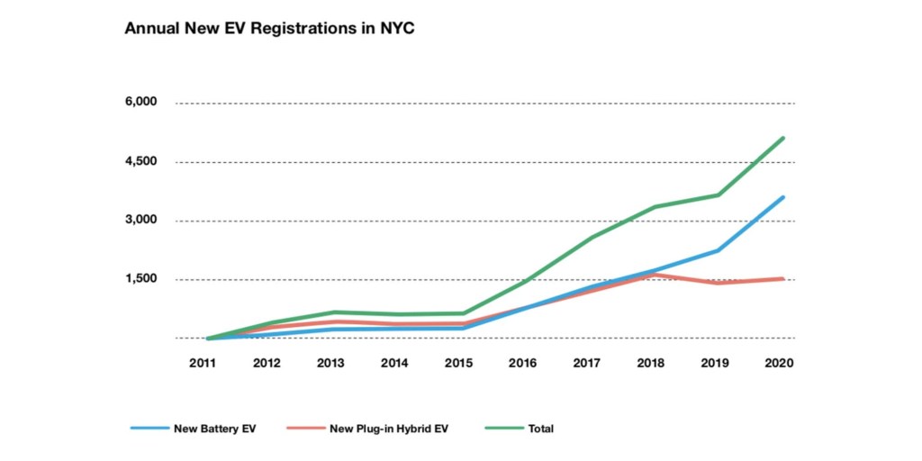 NYC EV charging