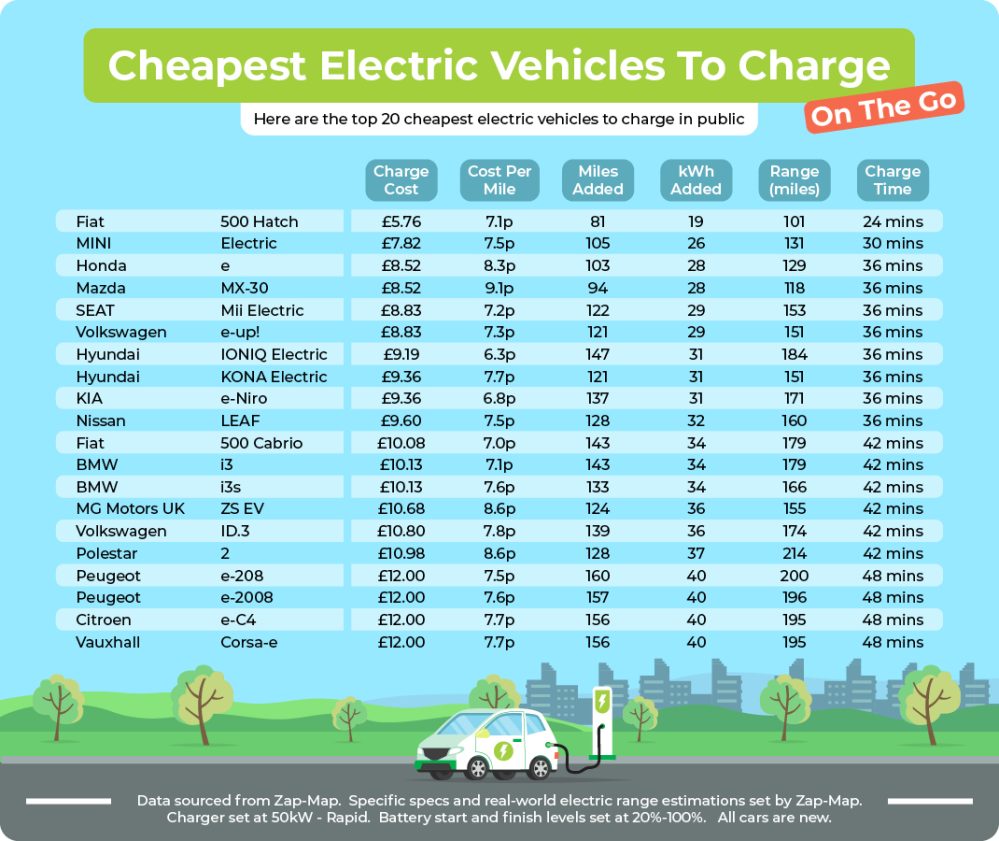 Cheapest EVs UK