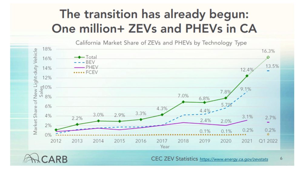 california gas car ban ZEV PHEV adoption progress