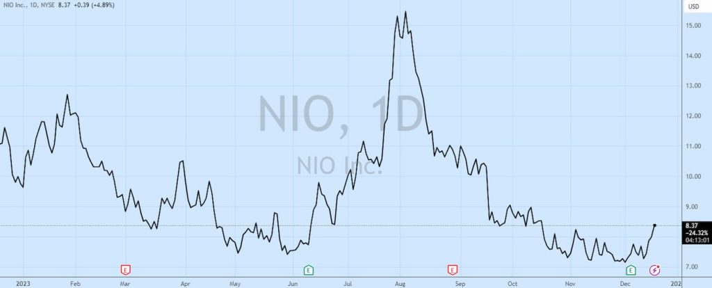 NIO-stock-investment