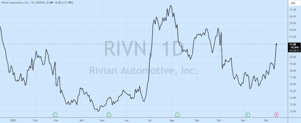 Rivian-RIVN-stock-chart