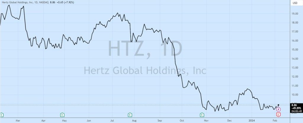 Hertz-EVs-earnings